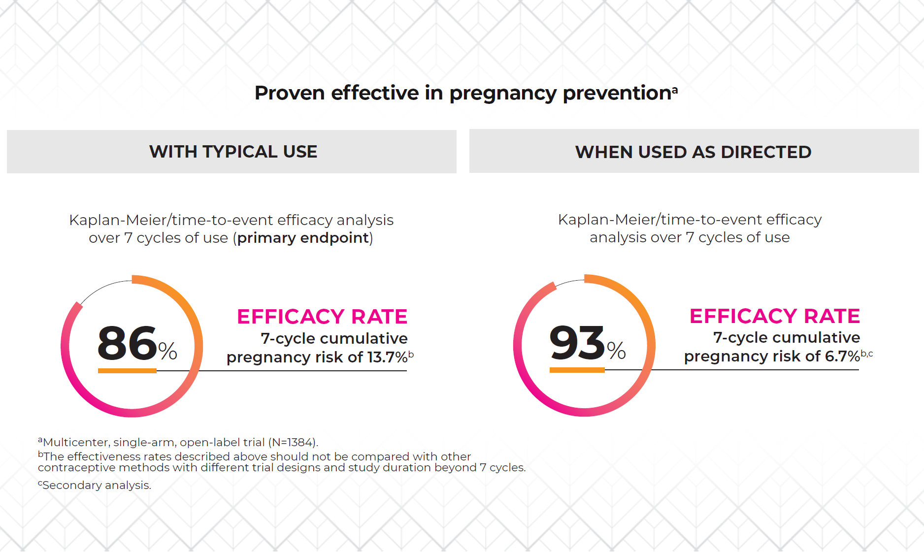 86% 93% Efficacy